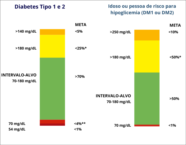 Metas No Tratamento Do Diabetes Diretriz Da Sociedade Brasileira De