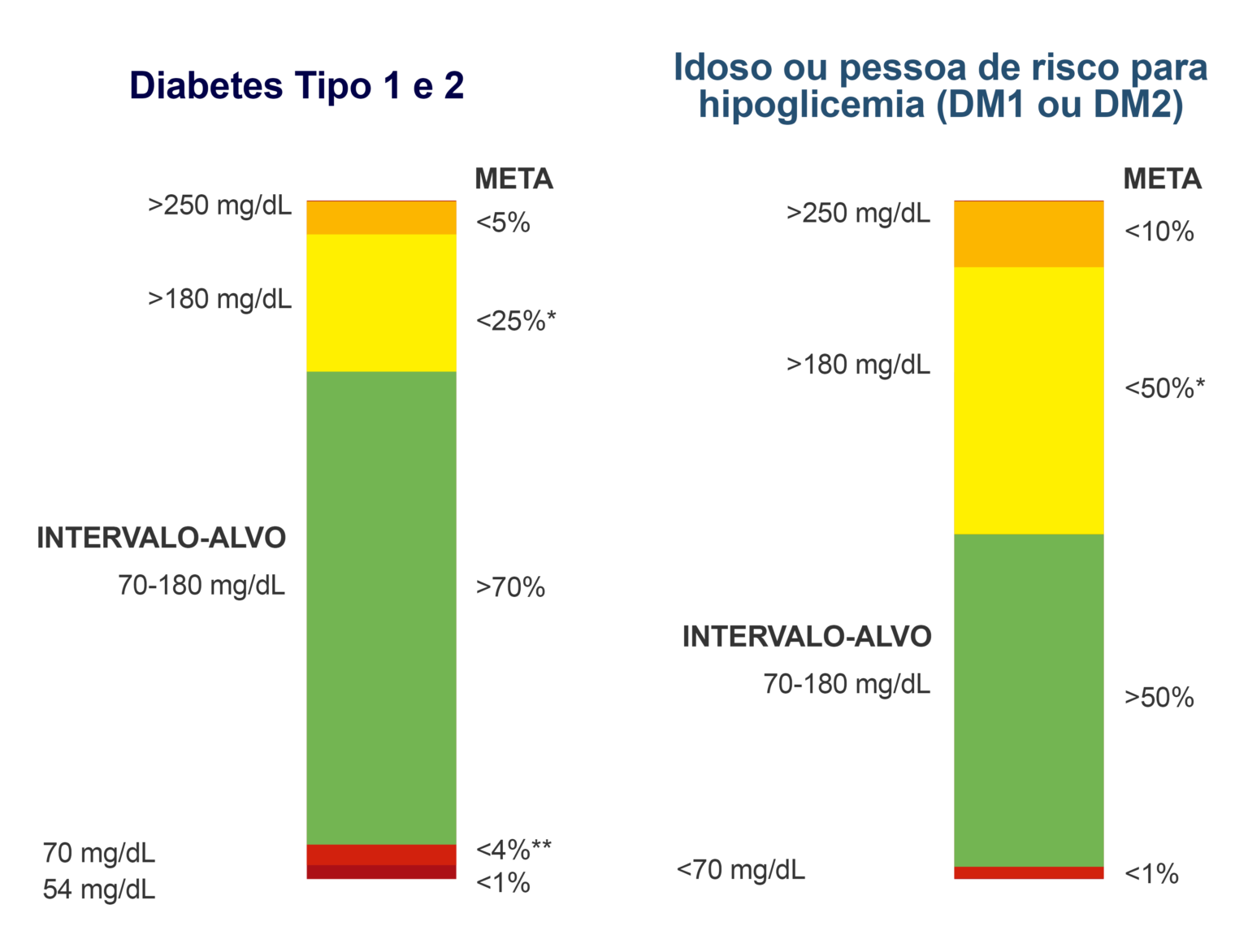 Metas no tratamento do diabetes Diretriz da Sociedade Brasileira de