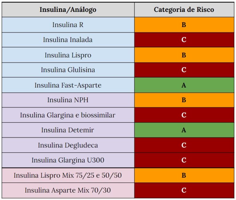 Tratamento Farmacológico Do Diabetes Na Gestação – Diretriz Da ...