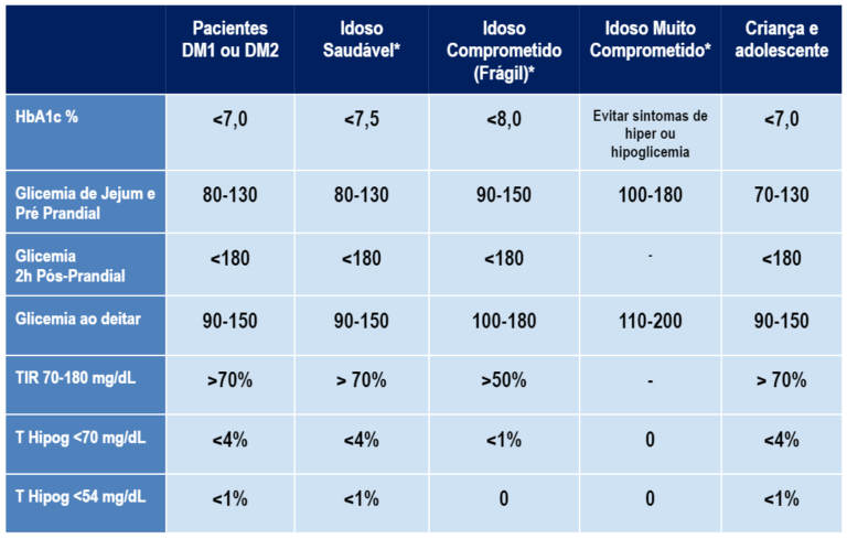 Metas no tratamento do diabetes – Diretriz da Sociedade Brasileira de ...