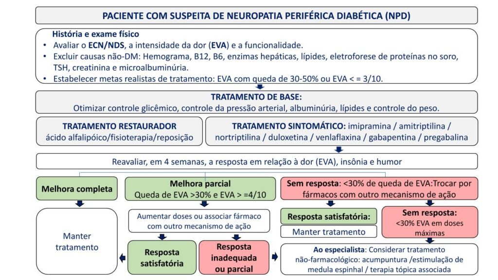 Diagnóstico E Tratamento Da Neuropatia Periférica Diabética – Diretriz ...