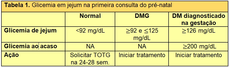 Rastreamento e diagnóstico da hiperglicemia na gestação – Diretriz da  Sociedade Brasileira de Diabetes – Ed. 2022