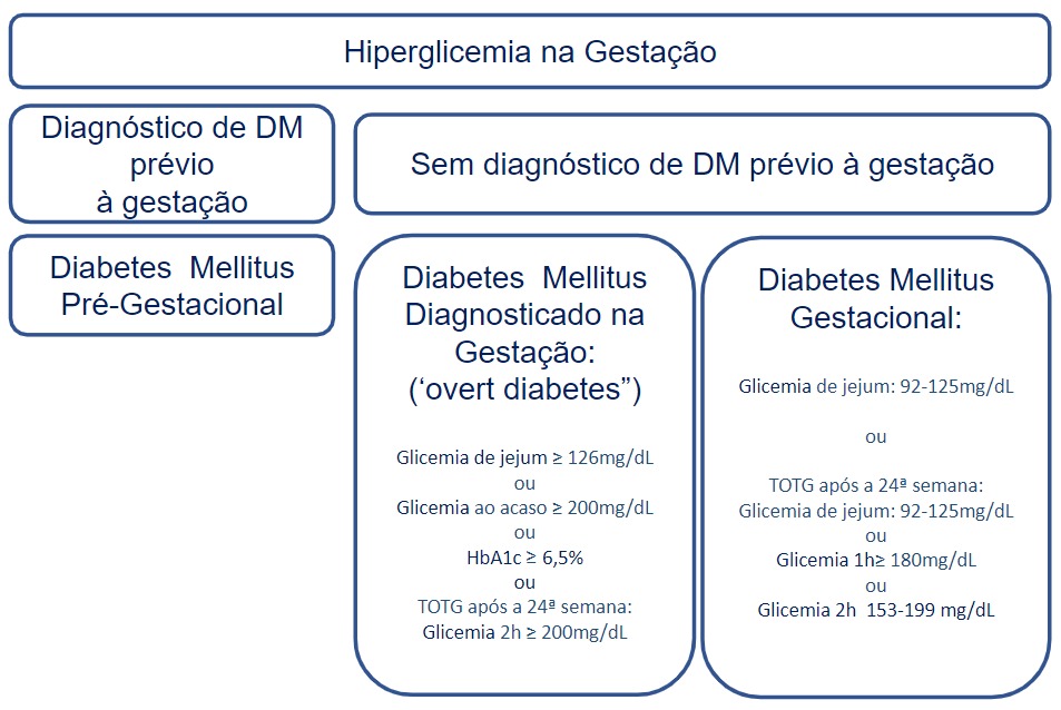 Rastreamento e diagnóstico da hiperglicemia na gestação – Diretriz da  Sociedade Brasileira de Diabetes – Ed. 2022