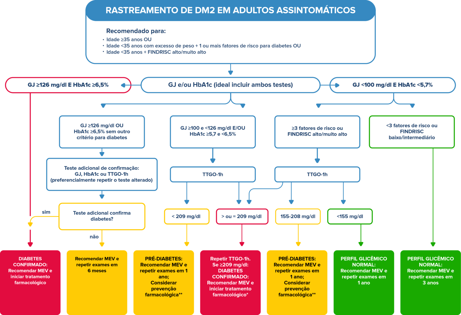 Diagnóstico de diabetes mellitus Diretriz da Sociedade Brasileira de